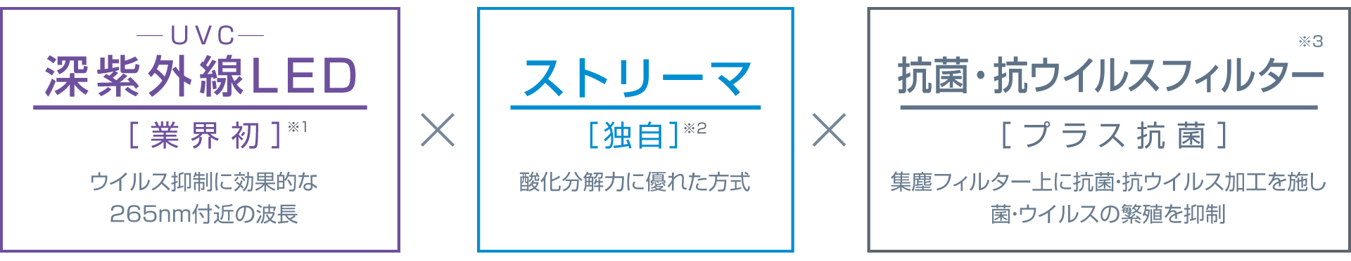 UVストリーマ除菌シリーズの3つの技術の図解